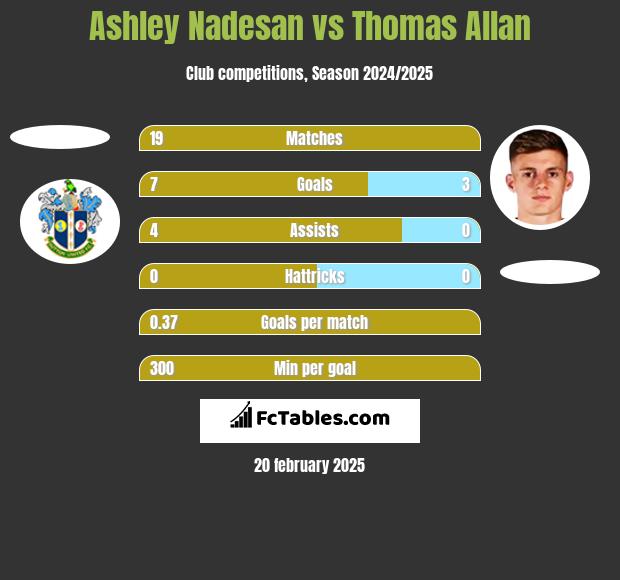 Ashley Nadesan vs Thomas Allan h2h player stats