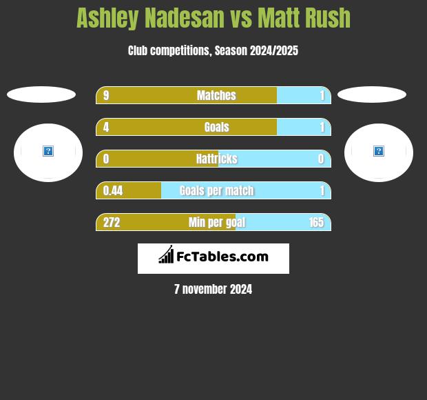 Ashley Nadesan vs Matt Rush h2h player stats