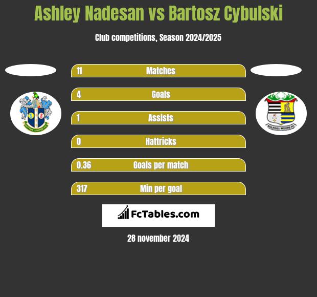 Ashley Nadesan vs Bartosz Cybulski h2h player stats