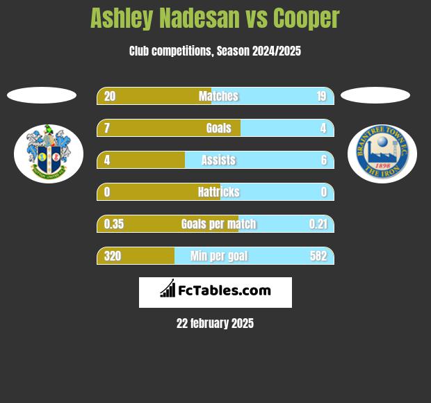 Ashley Nadesan vs Cooper h2h player stats