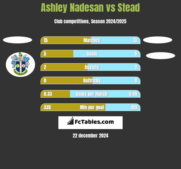 Ashley Nadesan vs Stead h2h player stats