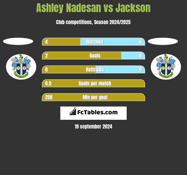 Ashley Nadesan vs Jackson h2h player stats