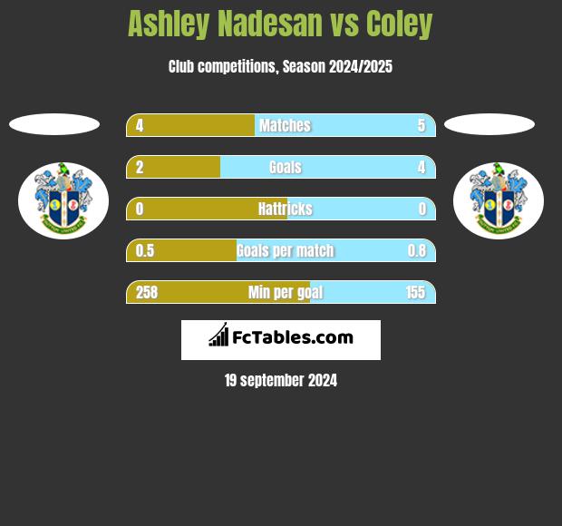 Ashley Nadesan vs Coley h2h player stats