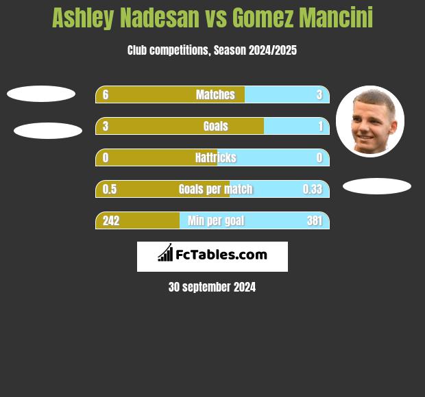 Ashley Nadesan vs Gomez Mancini h2h player stats