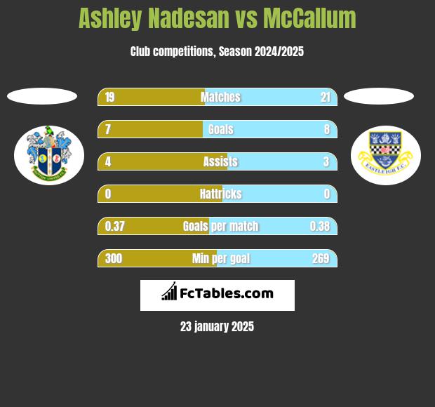 Ashley Nadesan vs McCallum h2h player stats