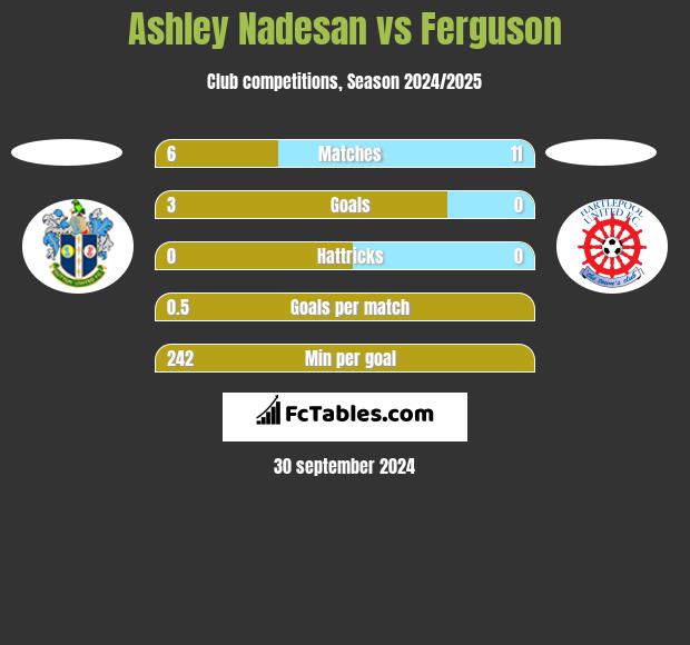 Ashley Nadesan vs Ferguson h2h player stats