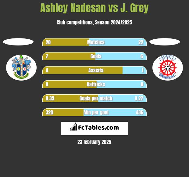 Ashley Nadesan vs J. Grey h2h player stats