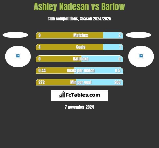 Ashley Nadesan vs Barlow h2h player stats