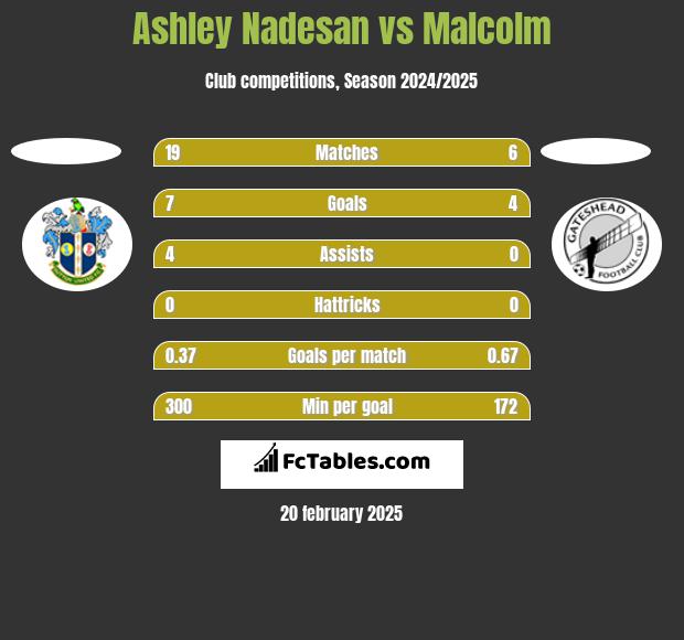 Ashley Nadesan vs Malcolm h2h player stats