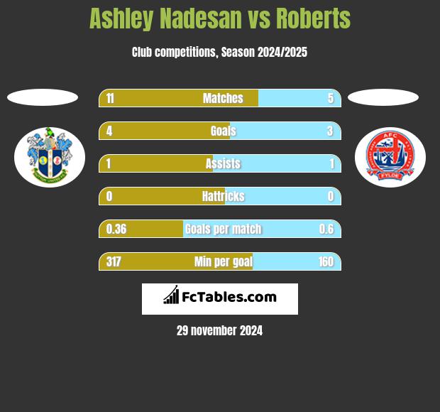 Ashley Nadesan vs Roberts h2h player stats