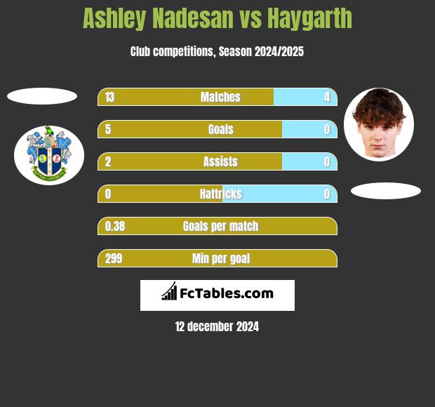 Ashley Nadesan vs Haygarth h2h player stats