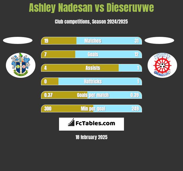 Ashley Nadesan vs Dieseruvwe h2h player stats