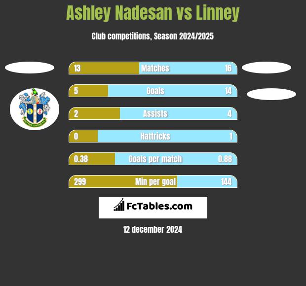 Ashley Nadesan vs Linney h2h player stats