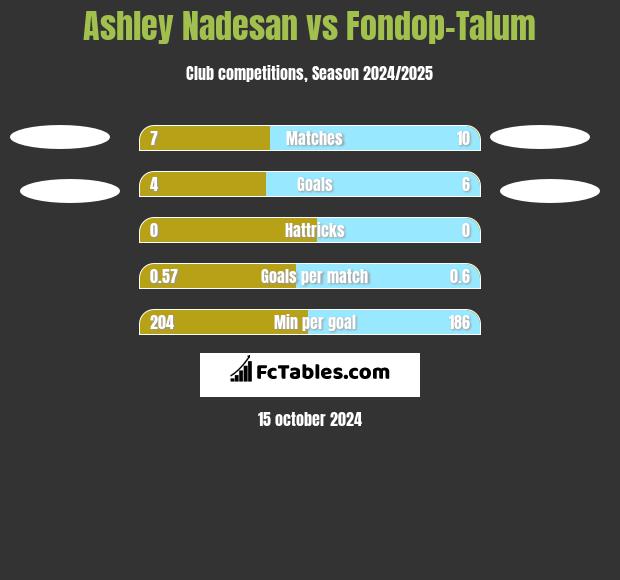 Ashley Nadesan vs Fondop-Talum h2h player stats