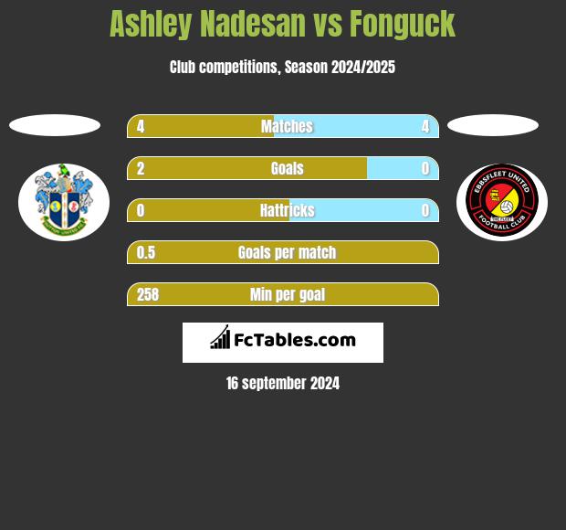 Ashley Nadesan vs Fonguck h2h player stats