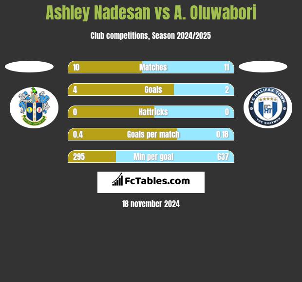 Ashley Nadesan vs A. Oluwabori h2h player stats