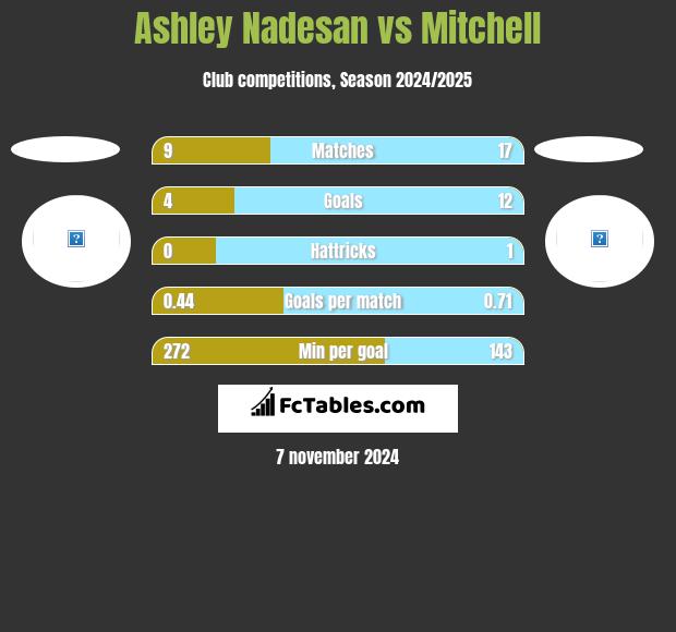 Ashley Nadesan vs Mitchell h2h player stats