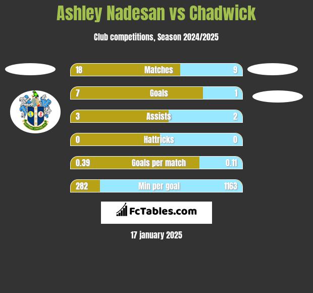 Ashley Nadesan vs Chadwick h2h player stats