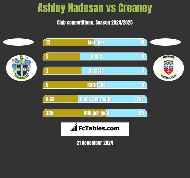 Ashley Nadesan vs Creaney h2h player stats