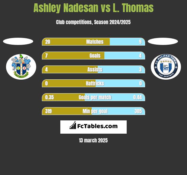 Ashley Nadesan vs L. Thomas h2h player stats