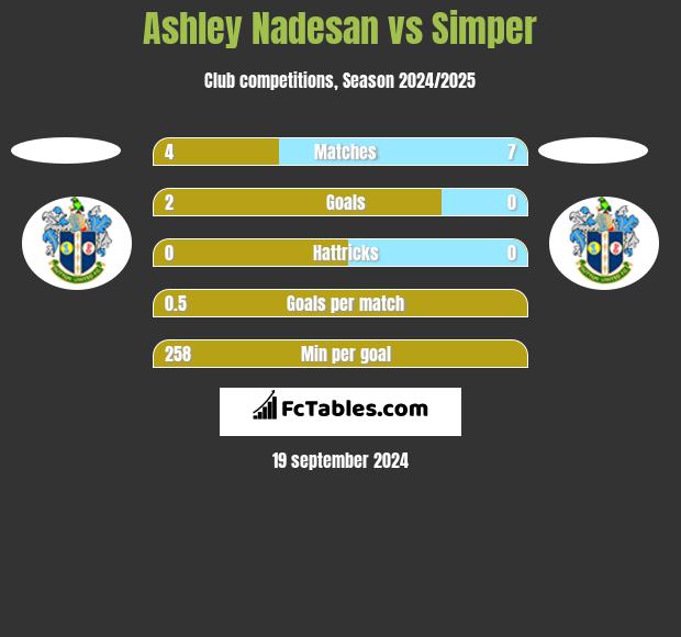 Ashley Nadesan vs Simper h2h player stats