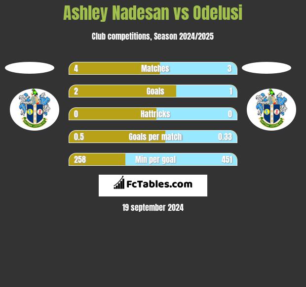 Ashley Nadesan vs Odelusi h2h player stats