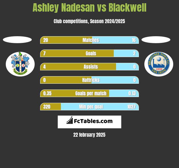 Ashley Nadesan vs Blackwell h2h player stats