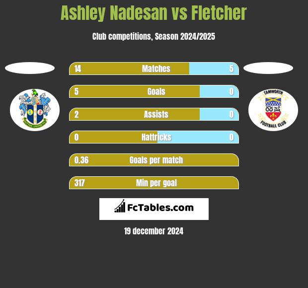 Ashley Nadesan vs Fletcher h2h player stats