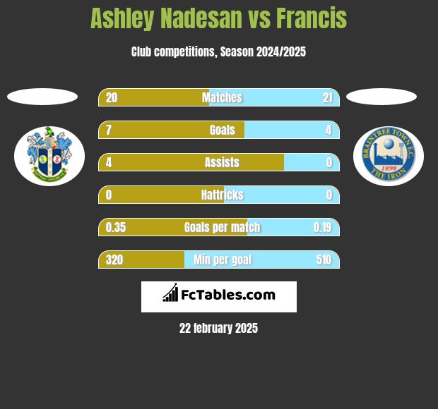 Ashley Nadesan vs Francis h2h player stats