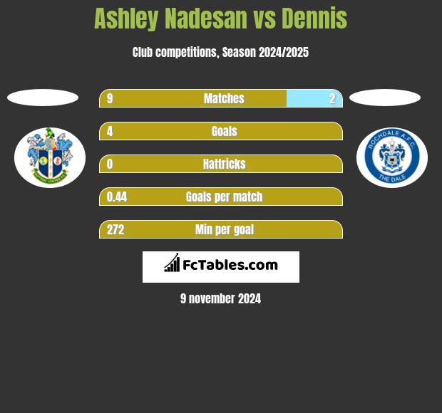 Ashley Nadesan vs Dennis h2h player stats