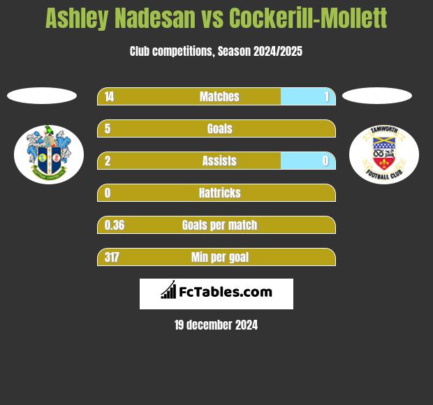 Ashley Nadesan vs Cockerill-Mollett h2h player stats