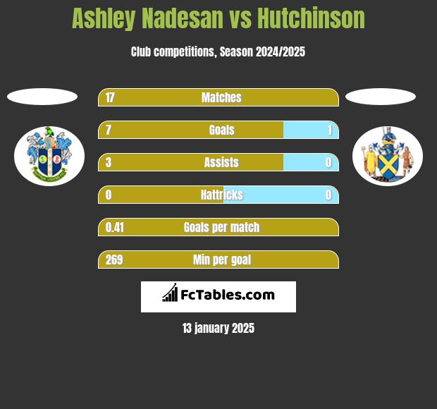 Ashley Nadesan vs Hutchinson h2h player stats