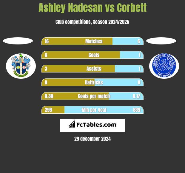 Ashley Nadesan vs Corbett h2h player stats