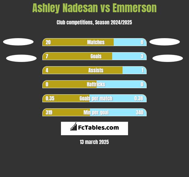 Ashley Nadesan vs Emmerson h2h player stats