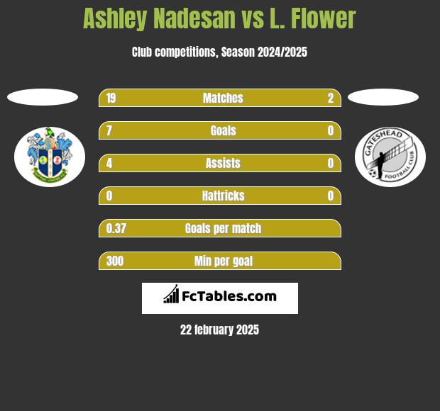 Ashley Nadesan vs L. Flower h2h player stats