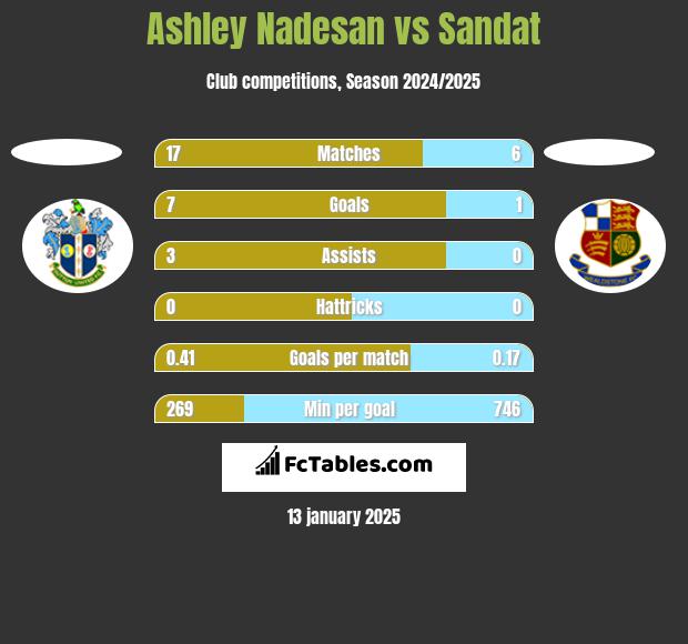 Ashley Nadesan vs Sandat h2h player stats