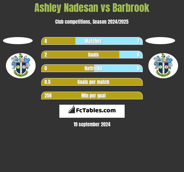 Ashley Nadesan vs Barbrook h2h player stats