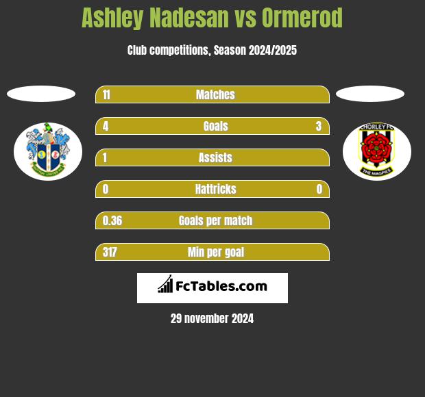 Ashley Nadesan vs Ormerod h2h player stats