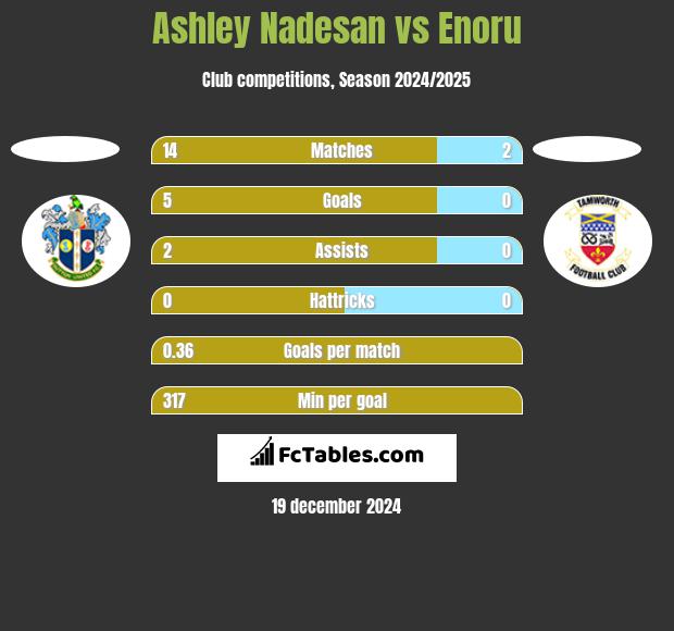 Ashley Nadesan vs Enoru h2h player stats