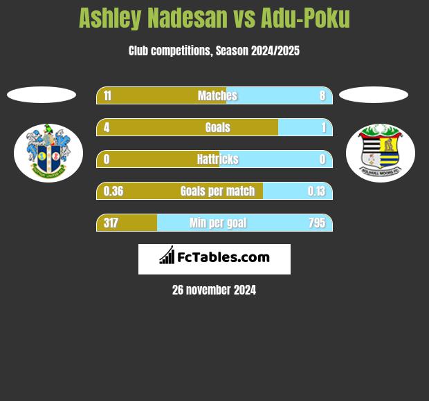 Ashley Nadesan vs Adu-Poku h2h player stats