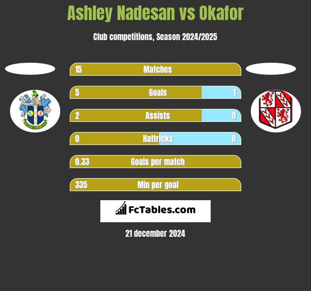 Ashley Nadesan vs Okafor h2h player stats