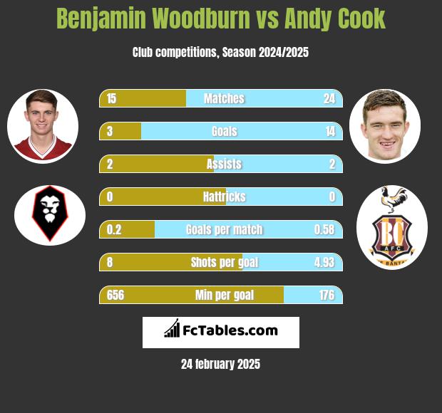 Benjamin Woodburn vs Andy Cook h2h player stats