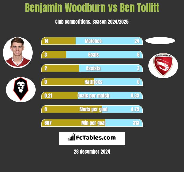 Benjamin Woodburn vs Ben Tollitt h2h player stats