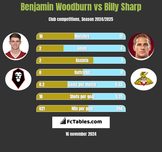 Benjamin Woodburn vs Billy Sharp h2h player stats