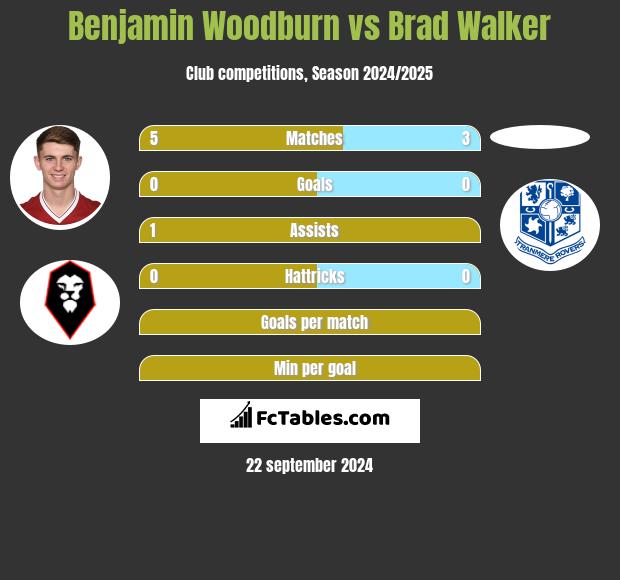 Benjamin Woodburn vs Brad Walker h2h player stats