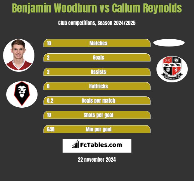 Benjamin Woodburn vs Callum Reynolds h2h player stats