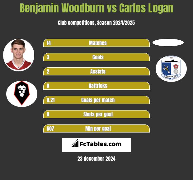 Benjamin Woodburn vs Carlos Logan h2h player stats