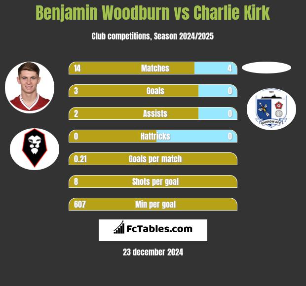 Benjamin Woodburn vs Charlie Kirk h2h player stats