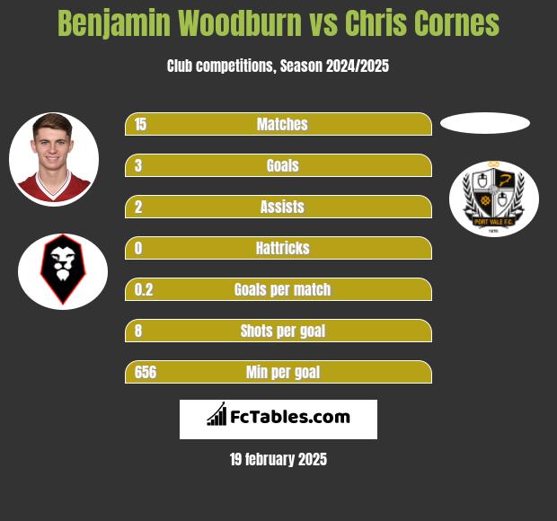 Benjamin Woodburn vs Chris Cornes h2h player stats