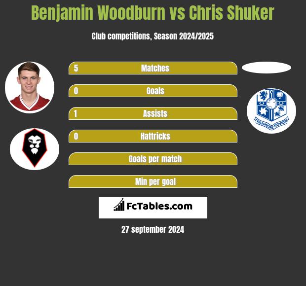 Benjamin Woodburn vs Chris Shuker h2h player stats